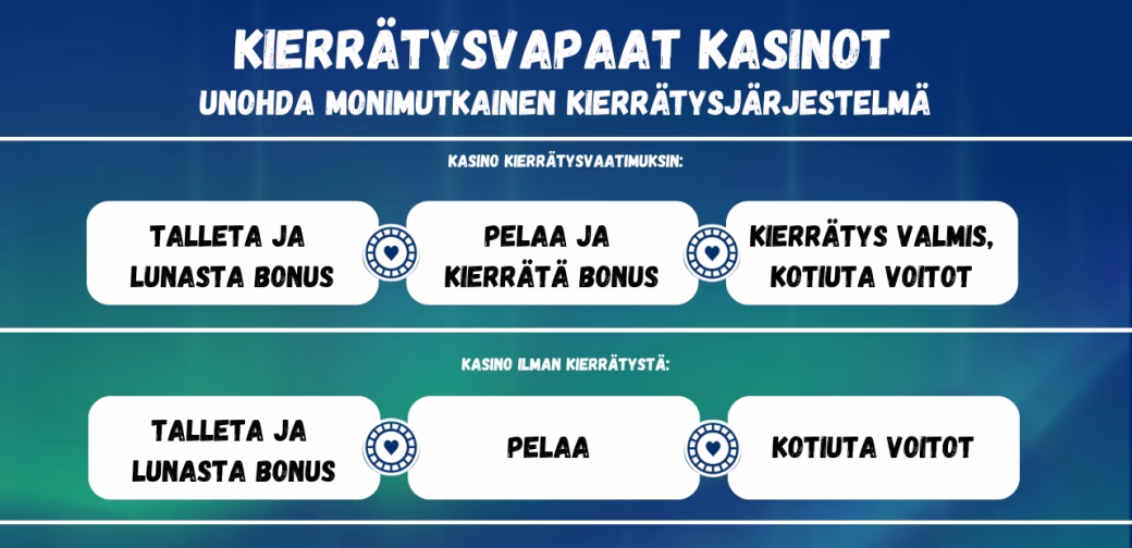 Kierrätysvapaat kasinot mahdollistavat pelit ilman monimutkaisia kierrätysvaatimuksia.
