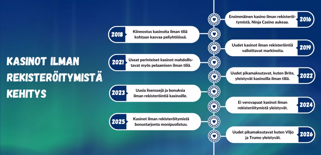 Kasinot ilman rekisteröitymistä kehitys.
