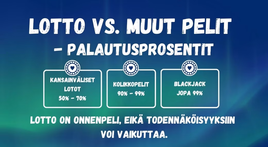 Palautusprosenttivertailu lotto vs. muut kasinopelit