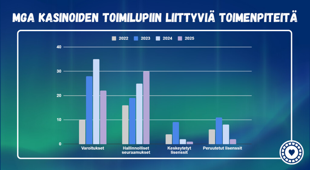 MGA kasinot ja MGA:n kurinpitotoimenpiteet viimeisten neljän vuoden aikana