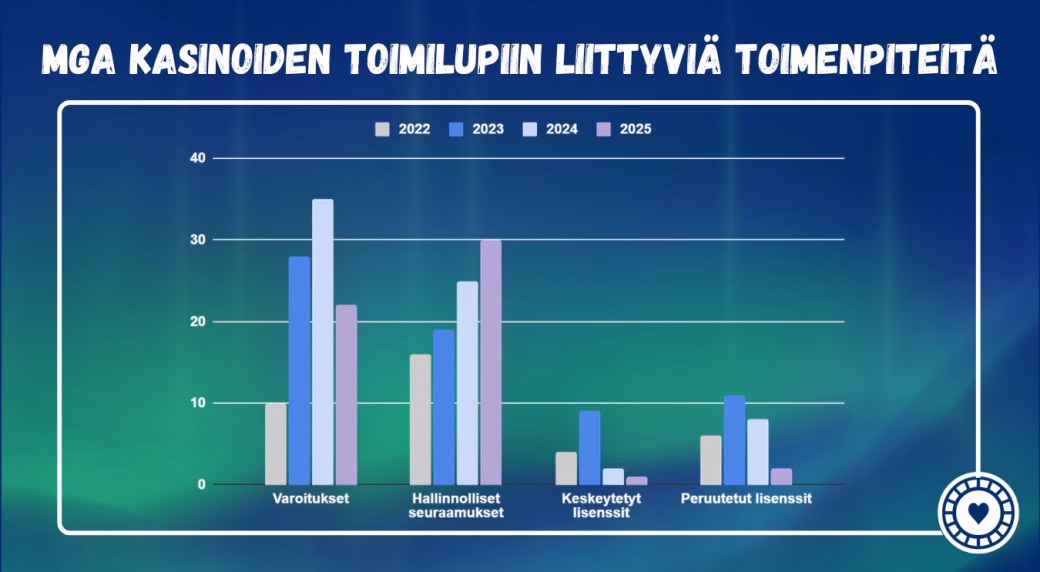 MGA kasinot ja MGA:n kurinpitotoimenpiteet viimeisten neljän vuoden aikana