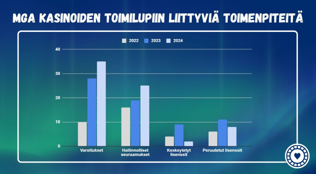 MGA kasinot ja MGA:n kurinpitotoimenpiteet viimeisten kolmen vuoden aikana