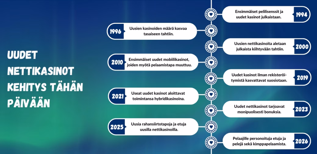 Uudet nettikasinot kehitys tähän päivään