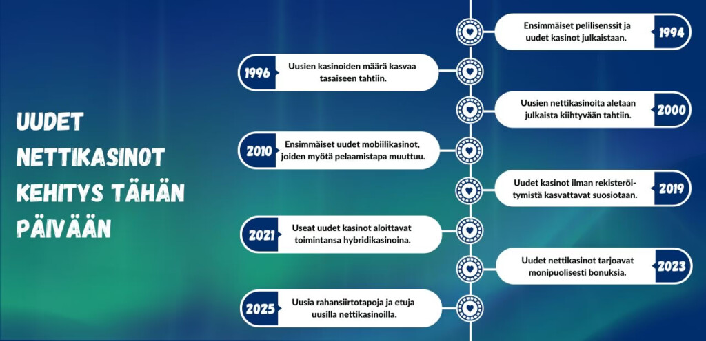 Uudet nettikasinot kehitys tähän päivään