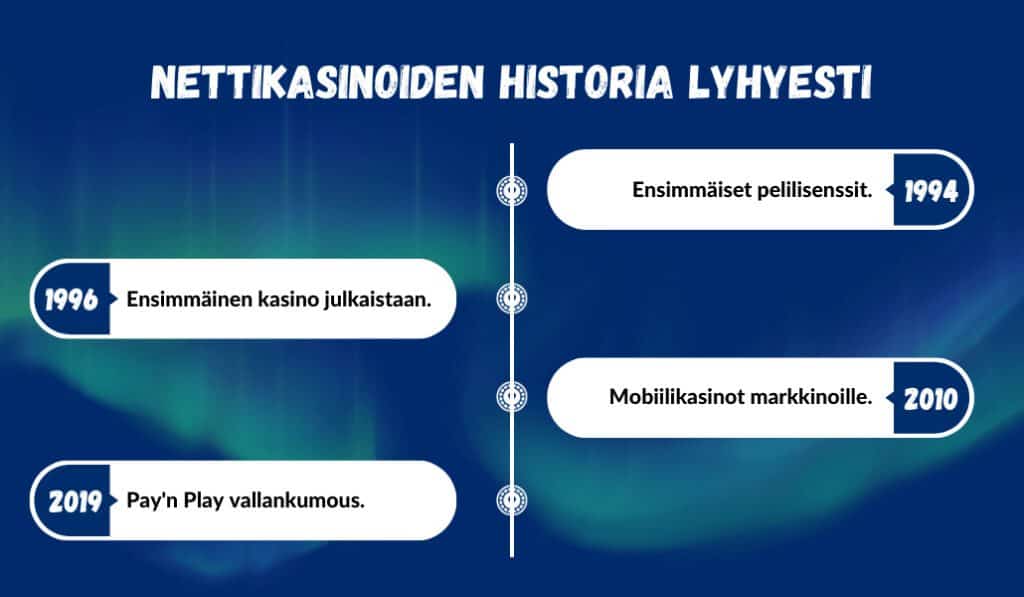 uudet nettikasinot ja niiden historia