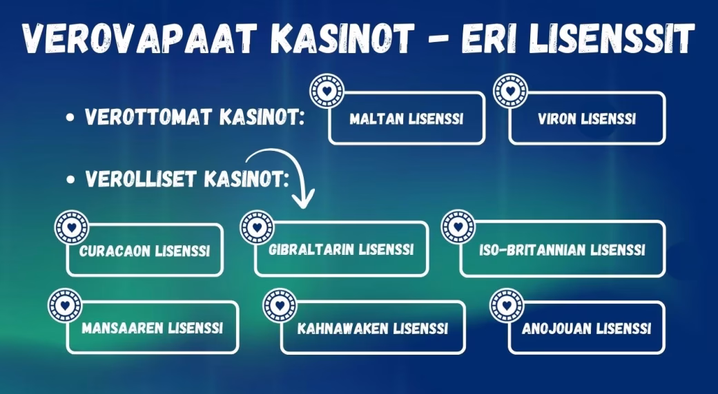 Verovapaat lisenssit: Malta ja Viro sekä verolliset kasinolisenssit kuten Curacao, Gibraltar, Iso-Britannia, Mansaaret, Kahnawake ja Anjouan.