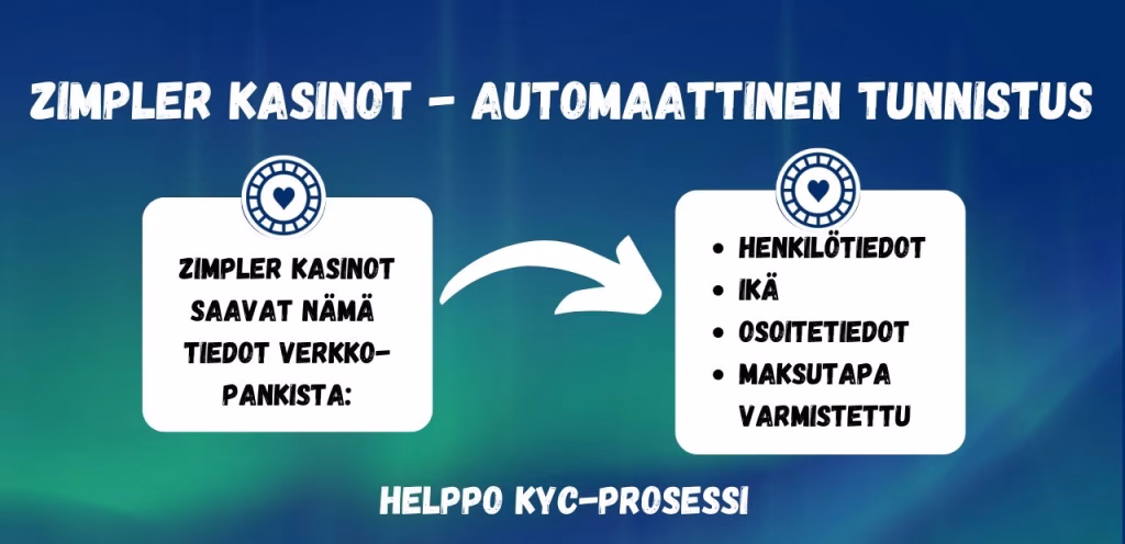 Zimpler kasinot mahdollistavat kyc-prosessin nopeasti
